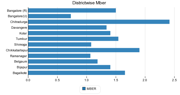 Districtwise MBER