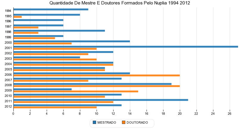 Quantidade De Mestre E Doutores Formados Pelo Nuplia 1994 2012