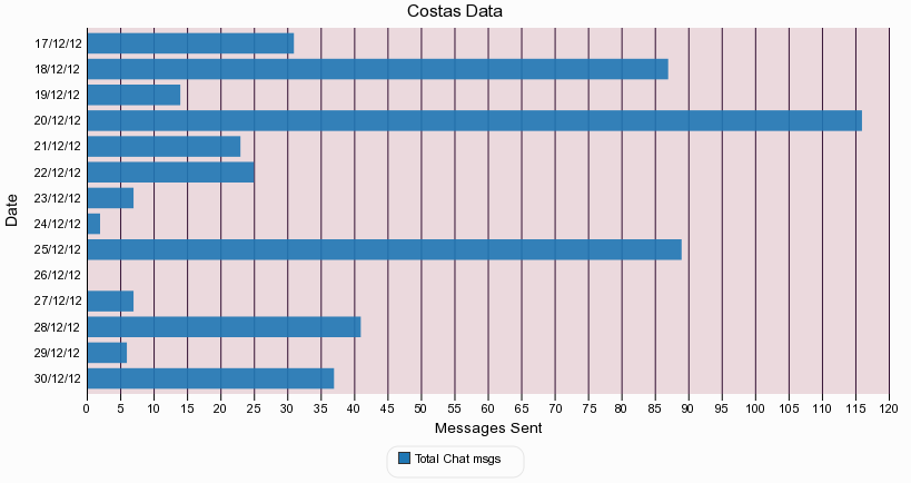 Costas Data