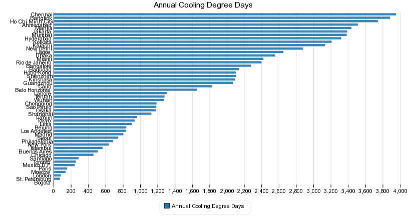 Annual Cooling Degree Days