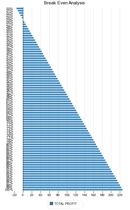 Break Even Analysis