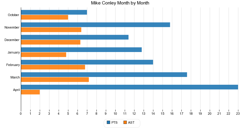 Mike Conley Month by Month