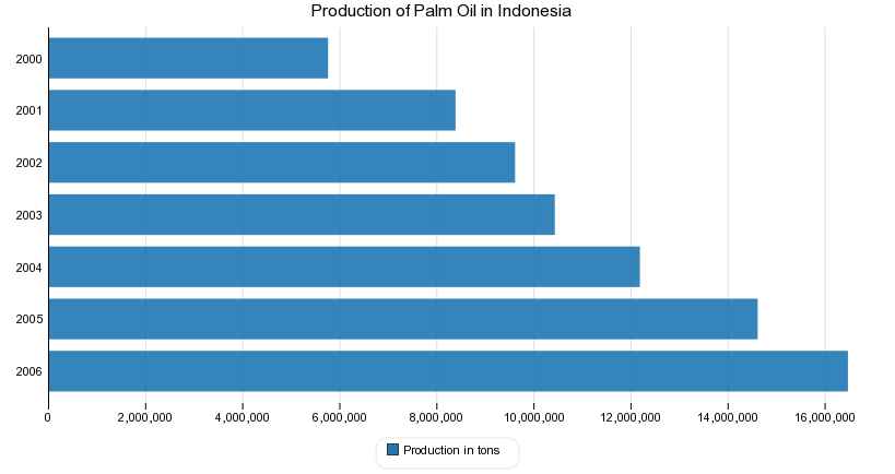 Production of Palm Oil in Indonesia