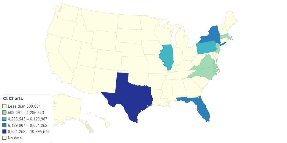 Ct Charts