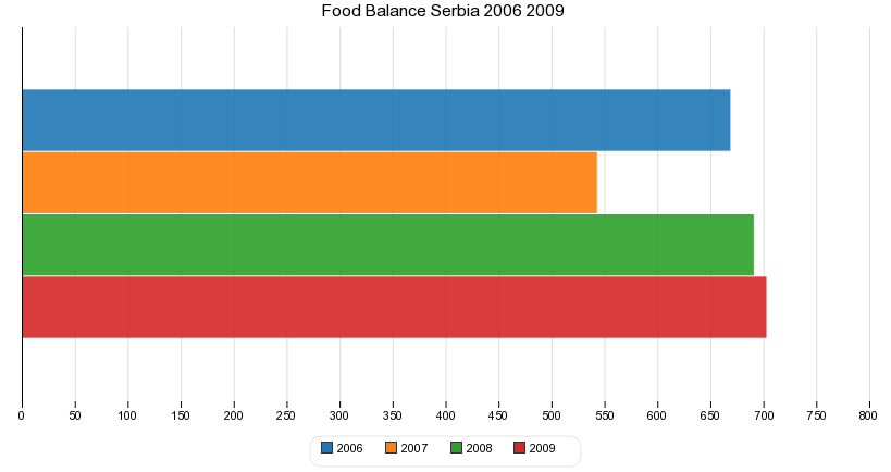 Food Balance Serbia 2006 2009