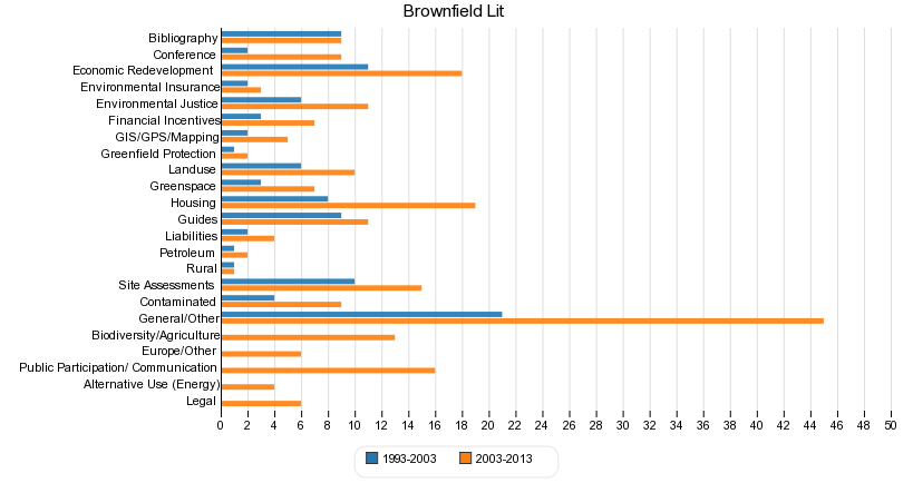 Brownfield Literature