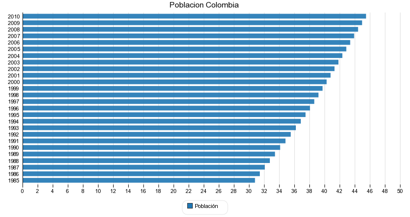 Población Colombia 1985 2010