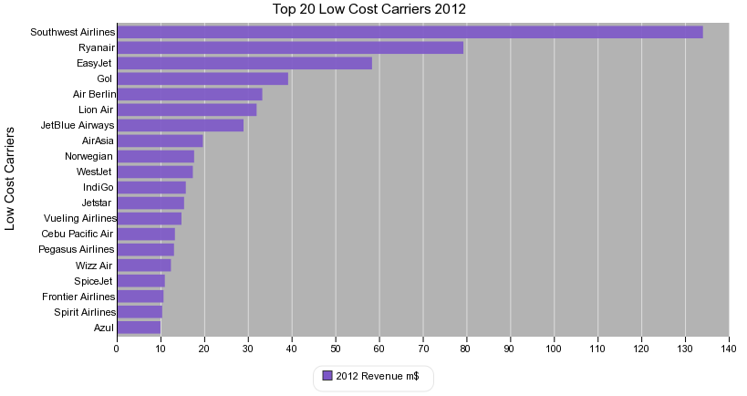 Top 20 Low Cost Carriers 2012 (bar chart)