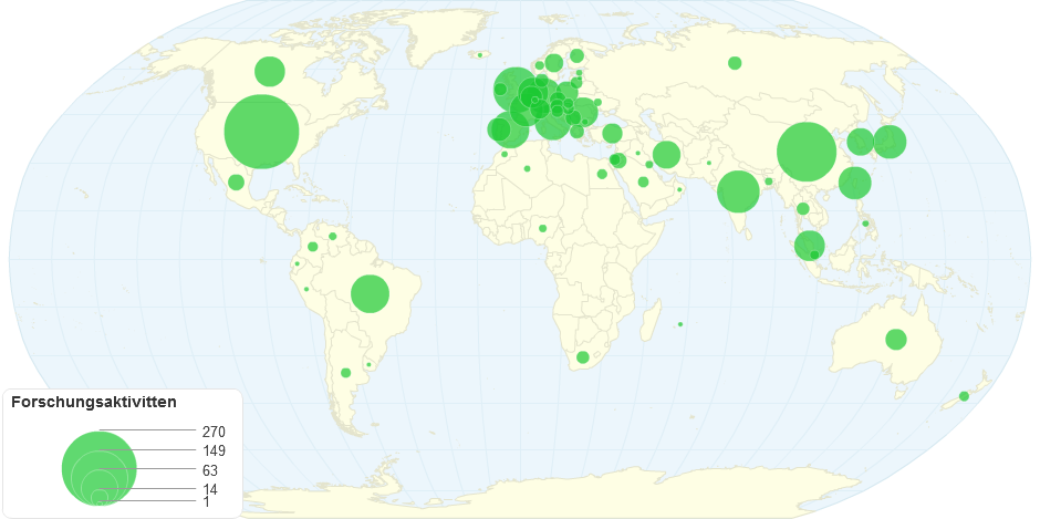 Forschungsaktivitaeten