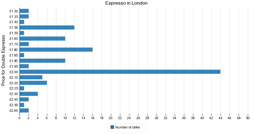 Espresso in London
