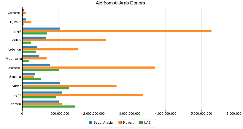 Aid from All Arab bilateral Donors
