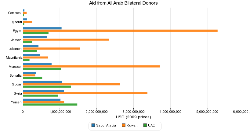 Aid from All Arab Bilateral Donors