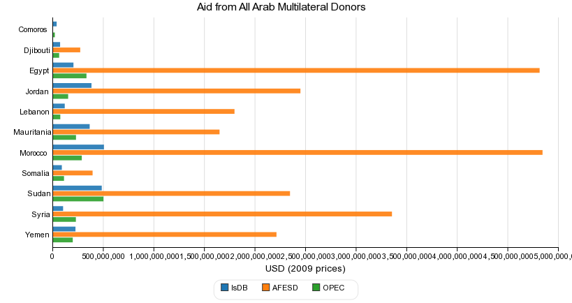 Aid from All Arab Multilateral Donors