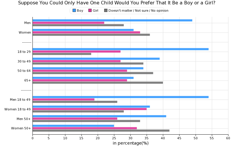 Suppose You Could Only Have One Child. Would You Prefer That It Be a Boy or a Girl?