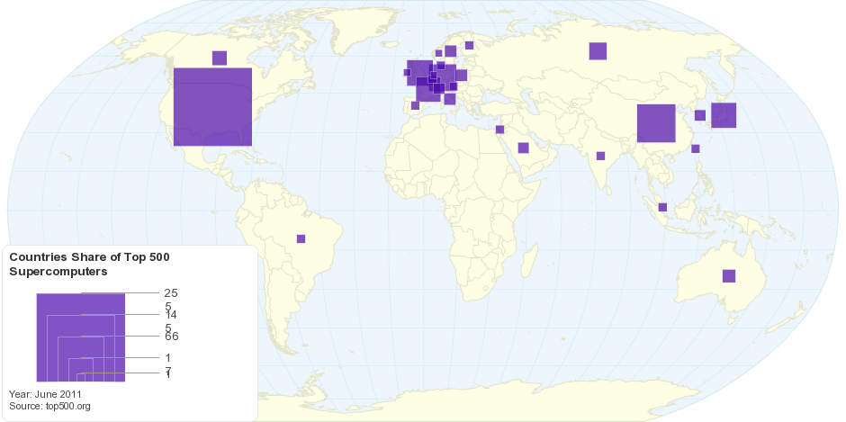 Countries Share of Top 500 Supercomputers