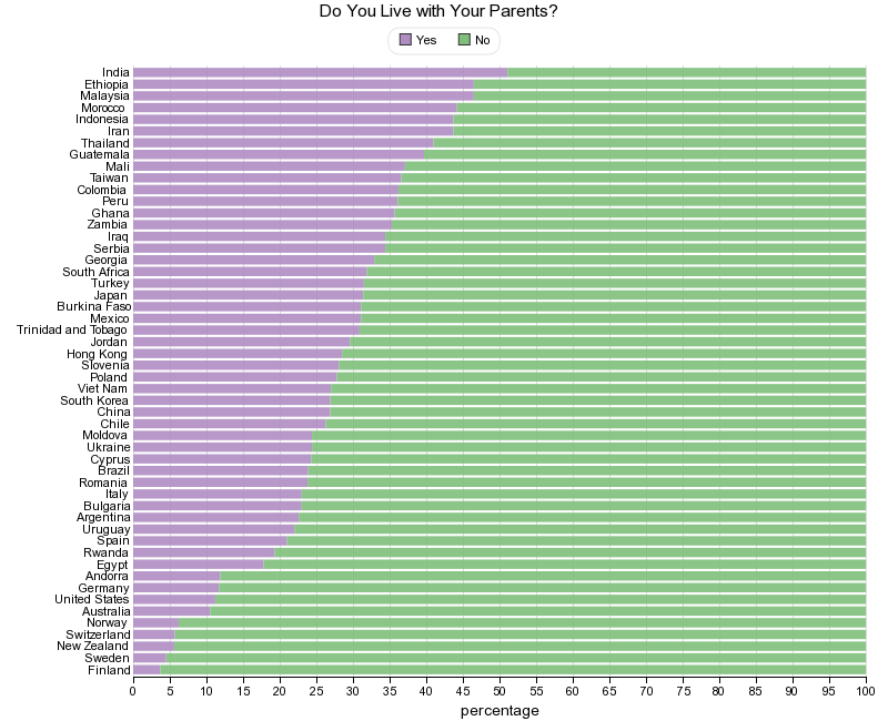 Do You Live with Your Parents?