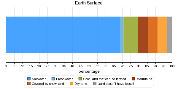 Earth Surface