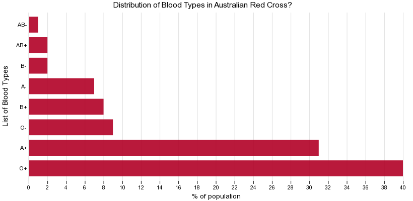 Distribution of Blood Types in Australian Red Cross?