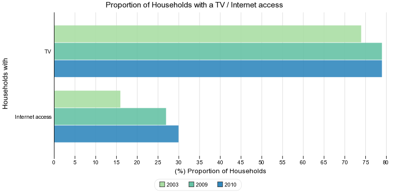 Proportion of households with a TV / Internet access