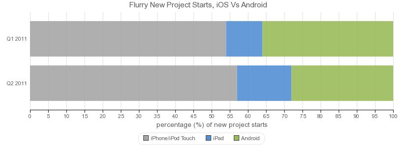 Flurry New Project Starts, iOS Vs Android