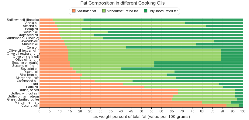 Fat Composition in different Cooking Oils