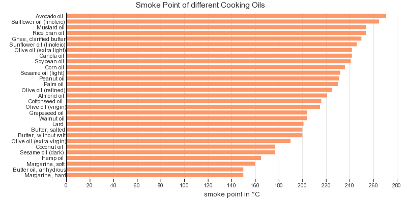 Smoke Point Of Different Cooking Oils