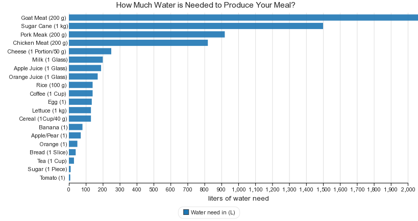How Much Water is Needed to Produce Your Meal?