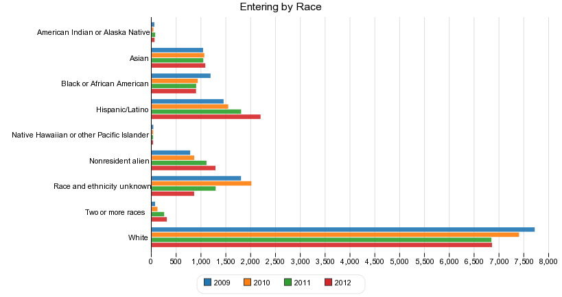 Entering by Race