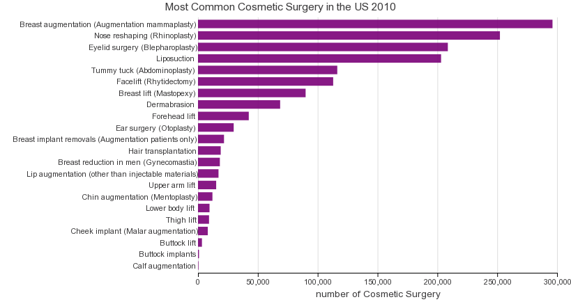 Most Common Cosmetic Surgery in the US 2010