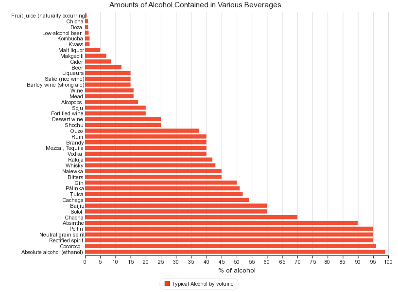 Amounts of Alcohol Contained in Various Beverages