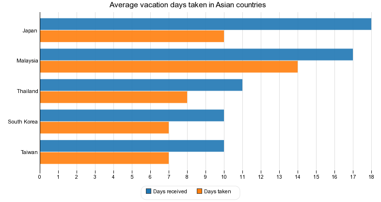 Vacation work leave trend (Asia)