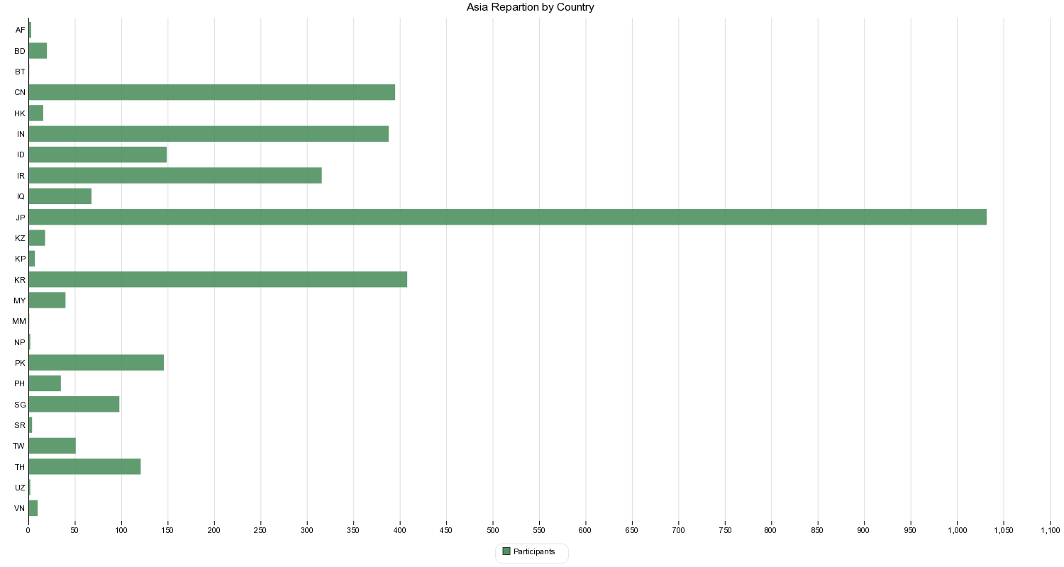 Asia Repartion by Country