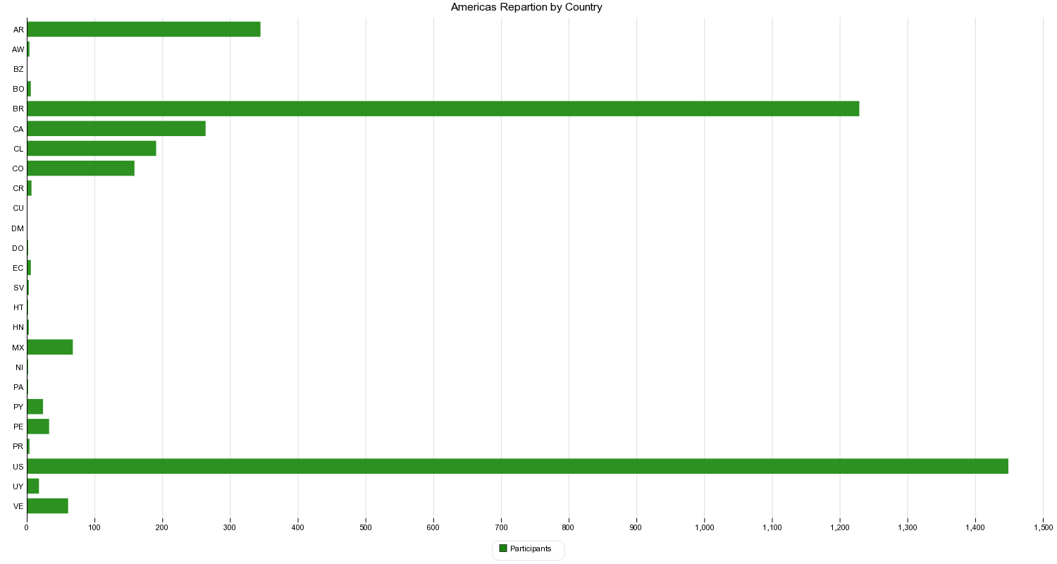 Americas Repartion by Country