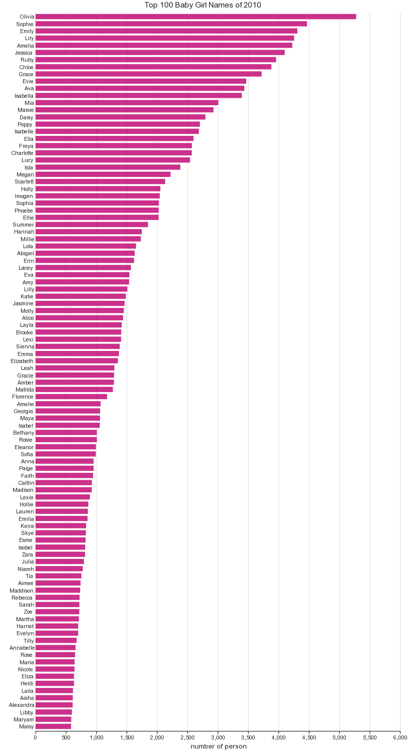 Top 100 Baby Girl Names of 2010