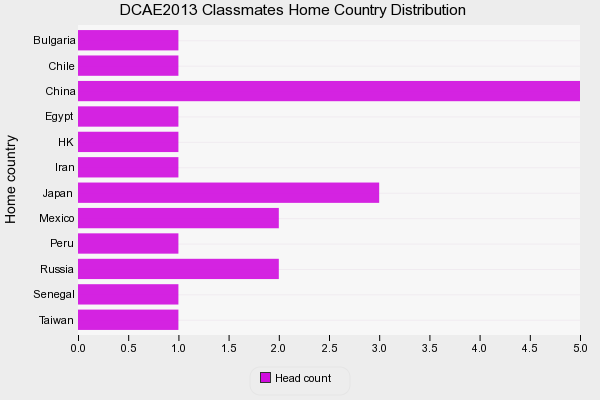 DCAE-2013 Classmates Home Country Distribution Barchart