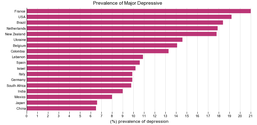 France, the World’s Most Depressed Nation?