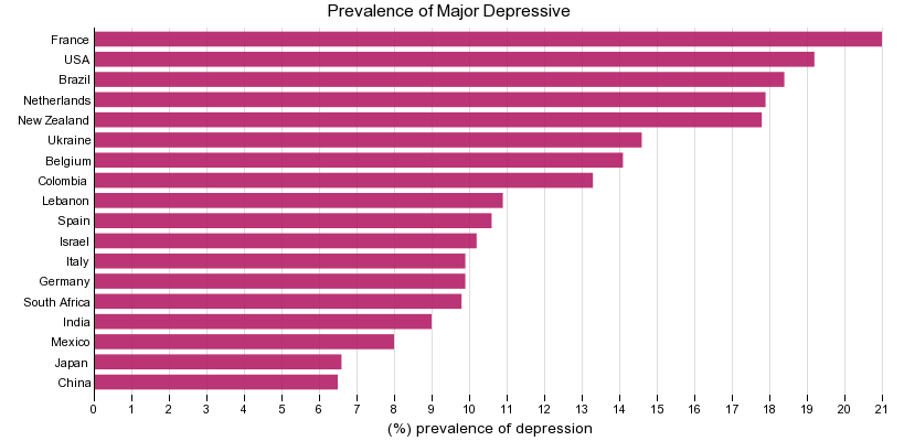 Which Is The Most Depressed Country In The World 2020