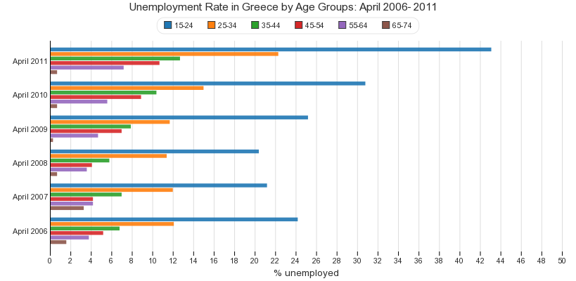 Unemployment Rate in Greece by Age Groups: April 2006- 2011