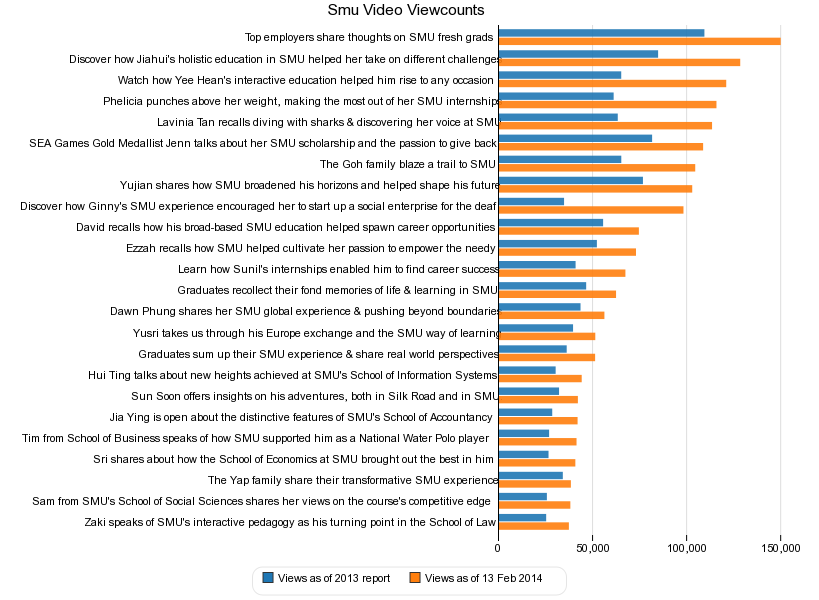 SMU Video Viewcounts