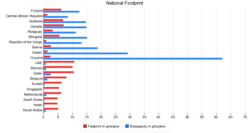 National Footprint