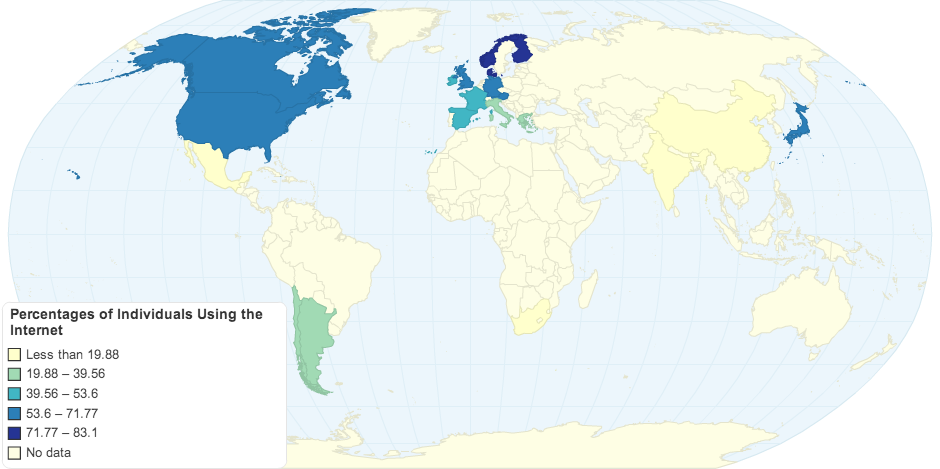 Percentages of Individuals Using the Internet