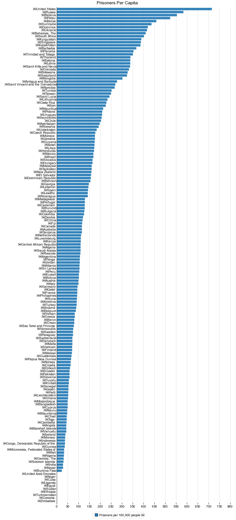 Prisoners Per Capital