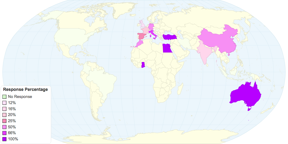 Response Percentage