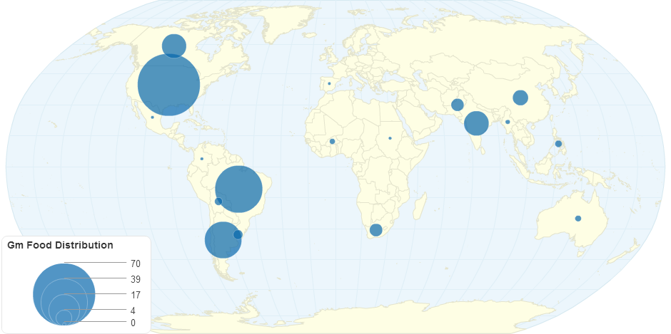Gm Food Distribution