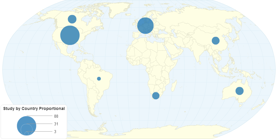 Study by Country Proportional