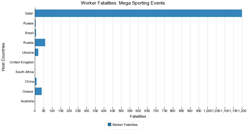 Worker Fatalities: Mega Sporting Events