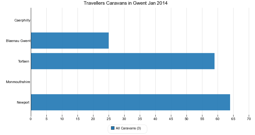 Travellers Caravans in Gwent Jan 2014