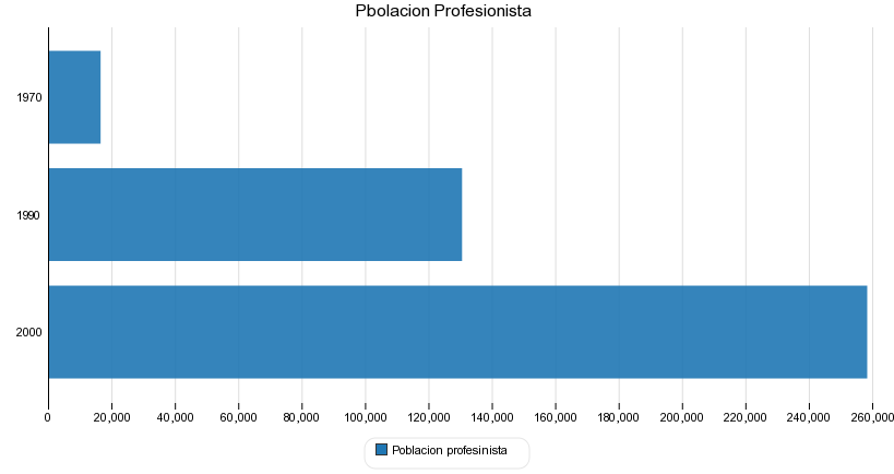 Pbolacion Profesionista