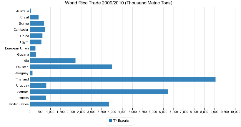 World Rice Trade 2009/2010