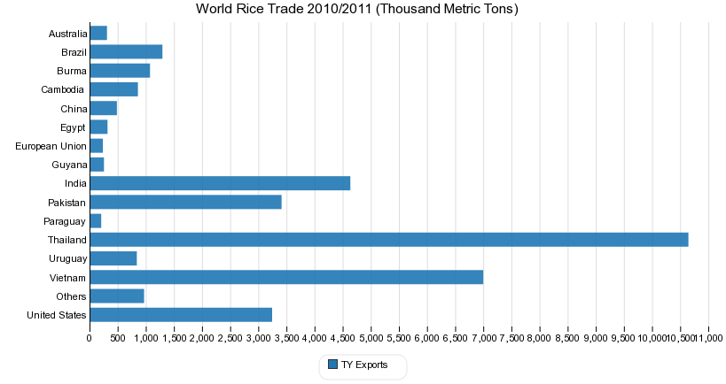 World Rice Trade 2010/2011